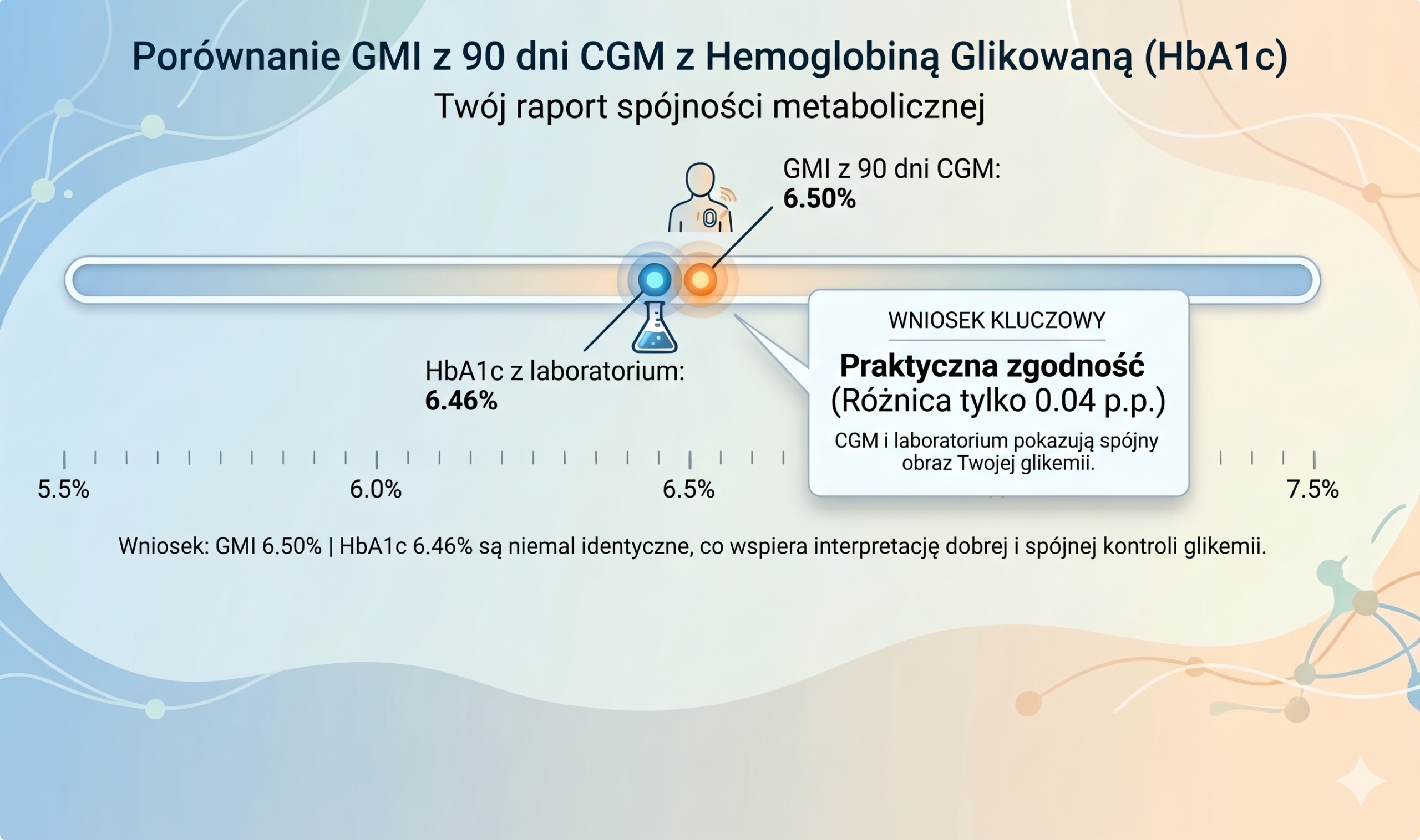 Porównanie GMI z 90 dni CGM z hemoglobiną glikowaną HbA1c