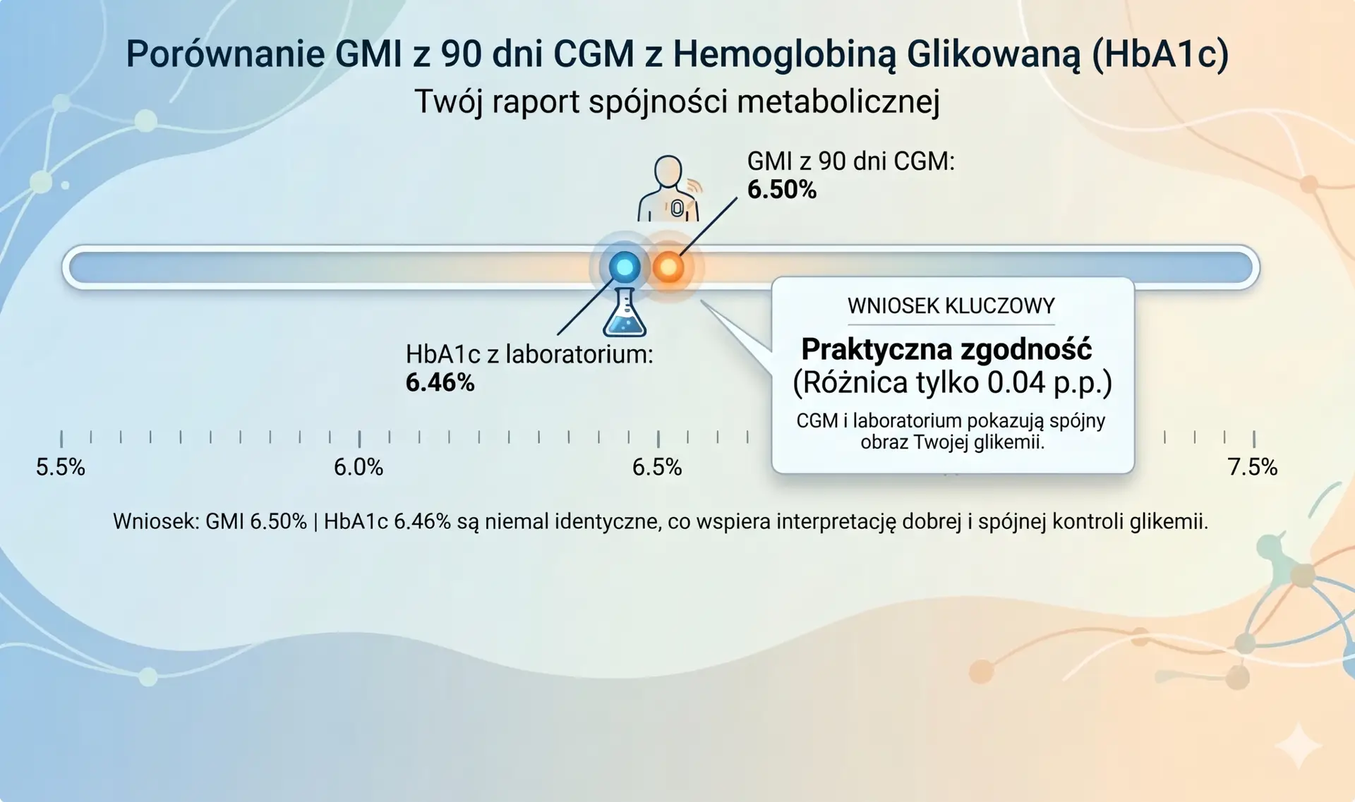 Porównanie GMI z 90 dni CGM z hemoglobiną glikowaną HbA1c