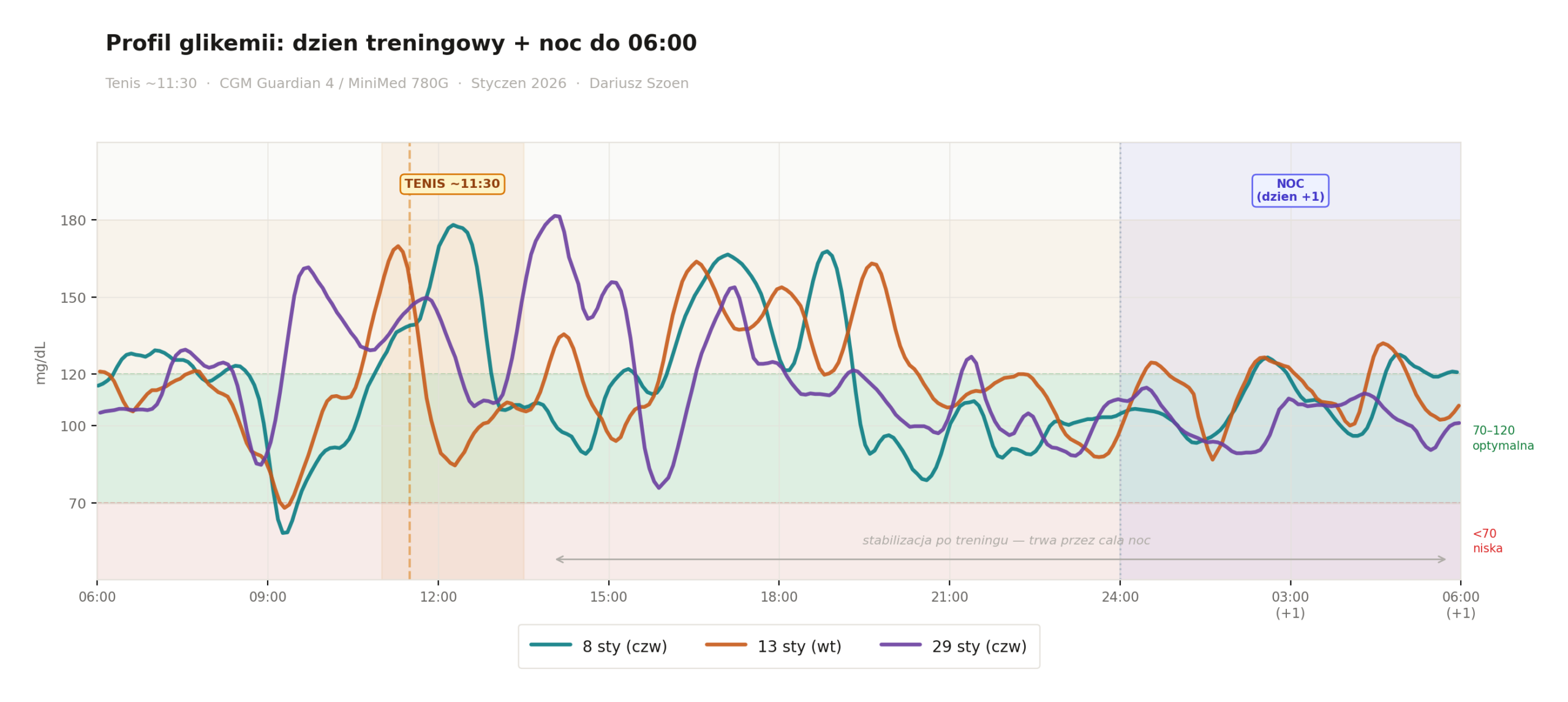 Profil glikemii w dni treningowe i przez noc do 06:00 dnia następnego
